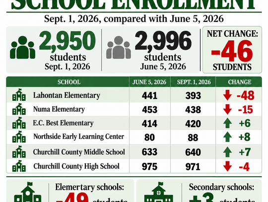 CCSD Reports Declining Enrollment