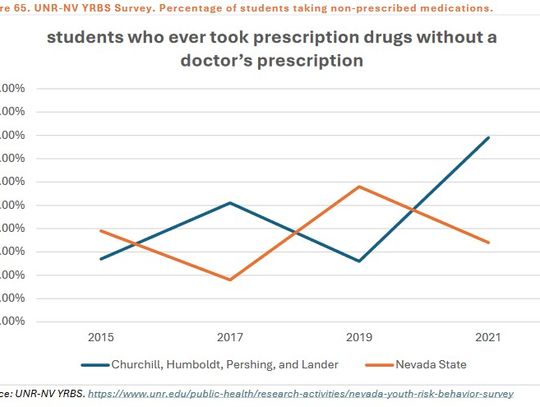 Churchill County Opioid Misuse Assessment Highlights – Part III   Student Use and Overall Recommendations