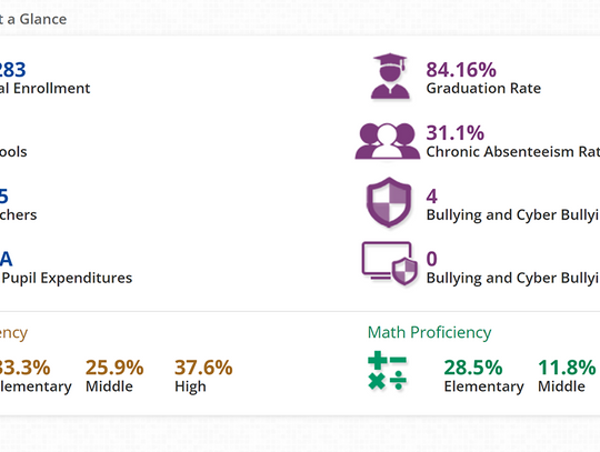 Local Public Schools Struggle to Make the Grade - Nevada Report Card Released This Week