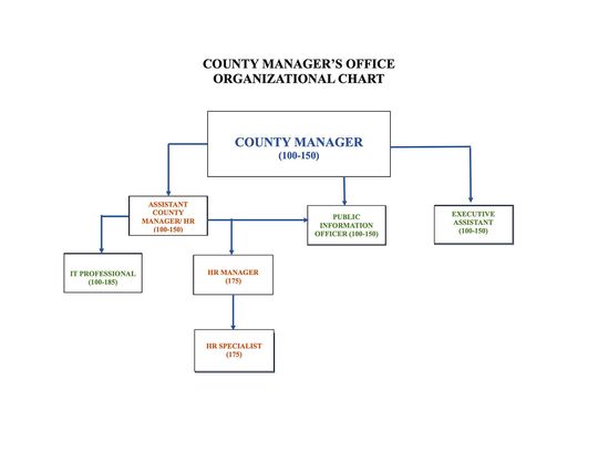 Position Open for Hybrid County Manager-HR Director Role