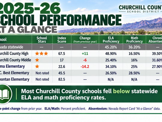State Ratings Show Widely Different Results Across CCSD Schools