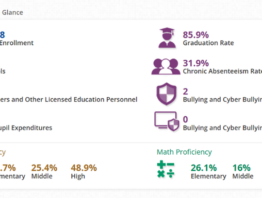 State Tests Put Churchill Student Performance in Focus