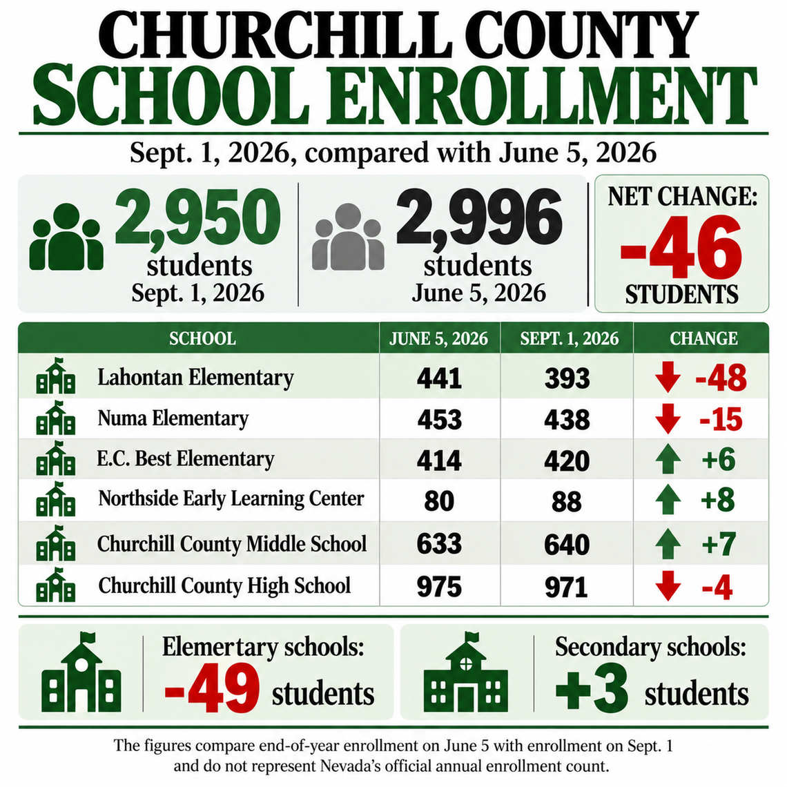 CCSD Reports Declining Enrollment CCSD Reports Declining Enrollment