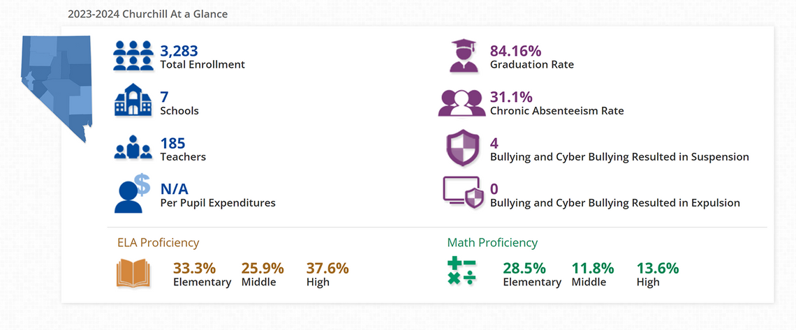 Local Public Schools Struggle to Make the Grade - Nevada Report Card Released This Week