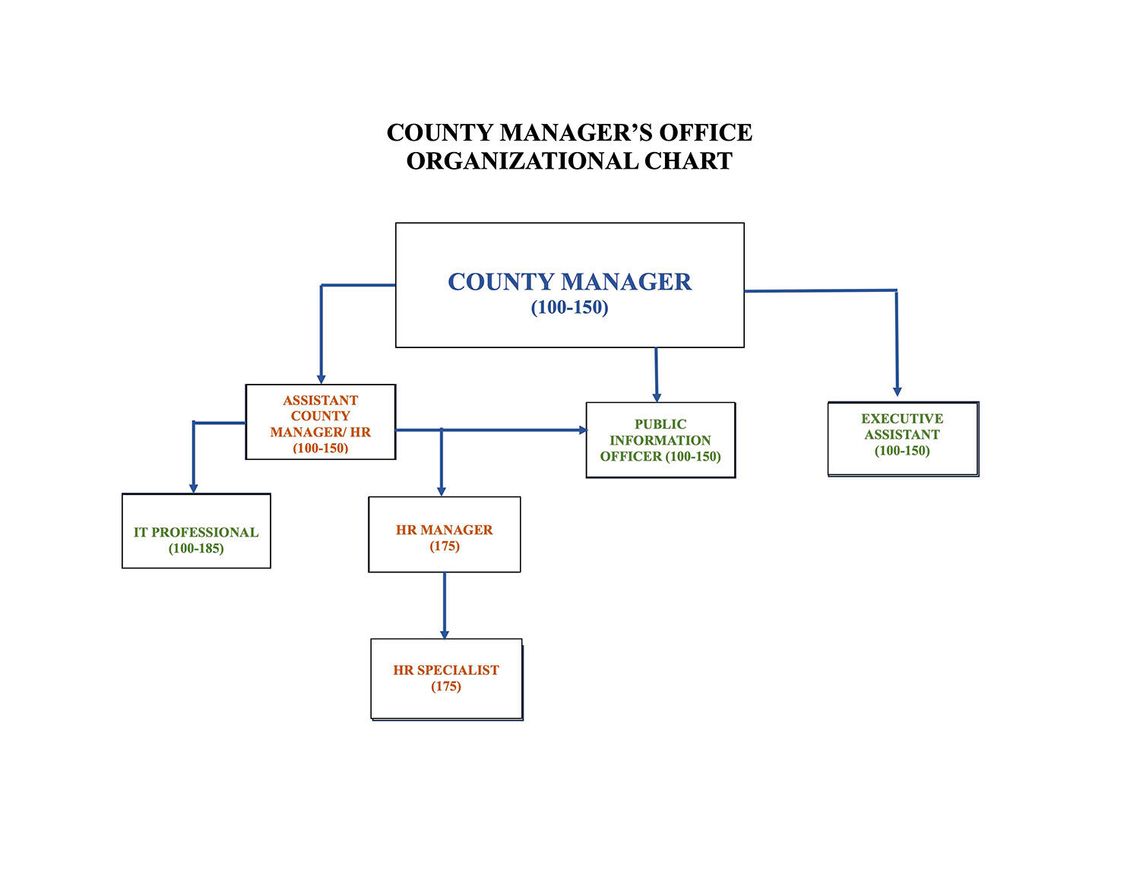 Position Open for Hybrid County Manager-HR Director Role