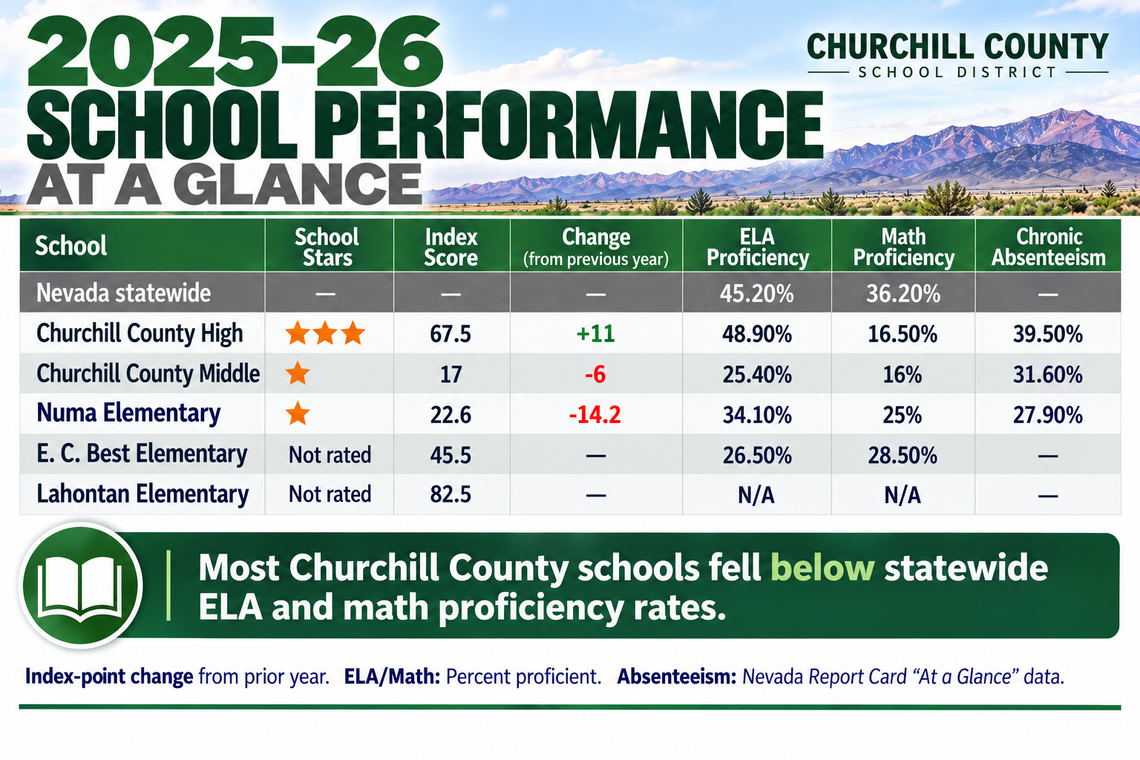 State Ratings Show Widely Different Results Across CCSD Schools State Ratings Show Widely Different Results Across CCSD Schools