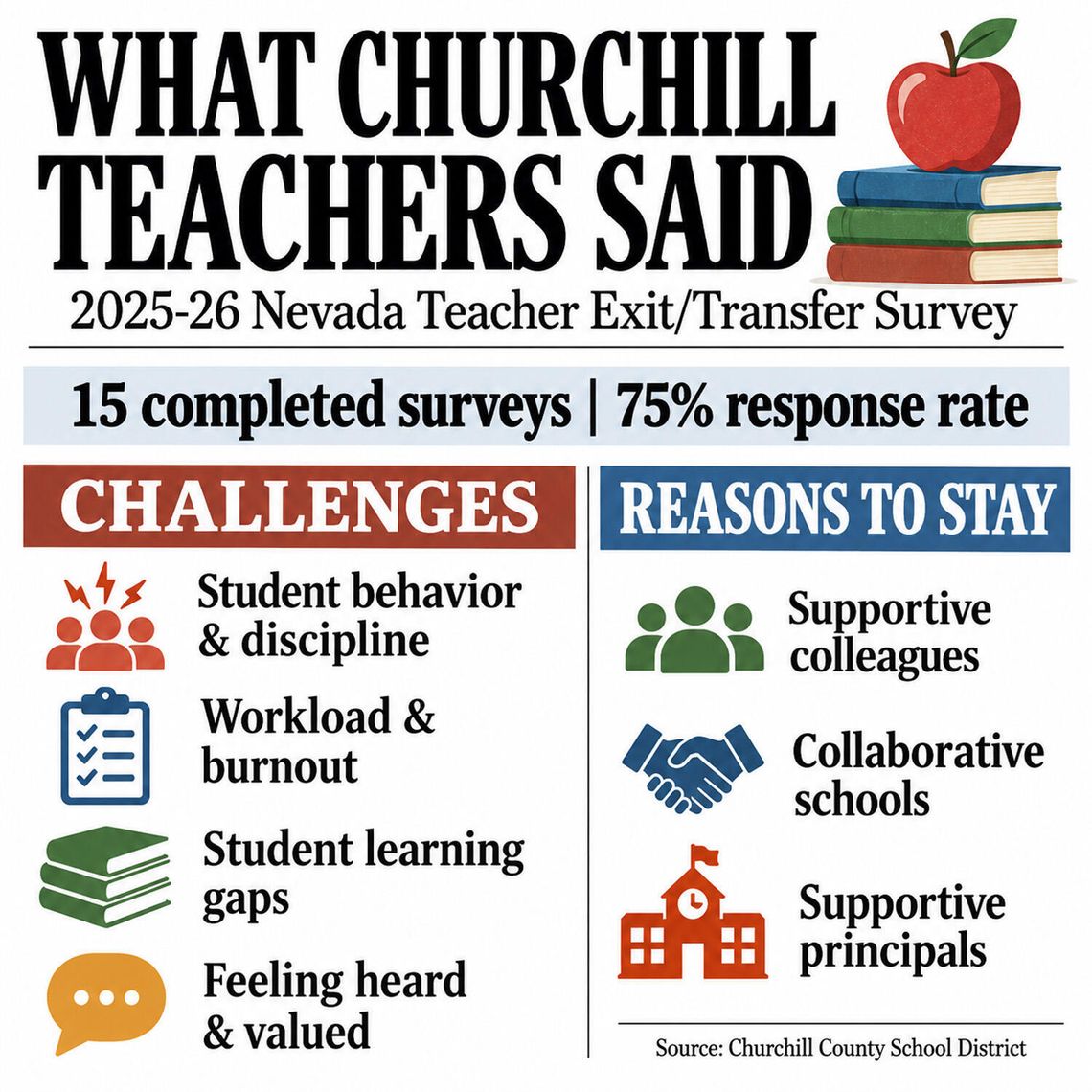 Student Discipline, Workload Cited in CCSD Teacher Departures Student Discipline, Workload Cited in CCSD Teacher Departures