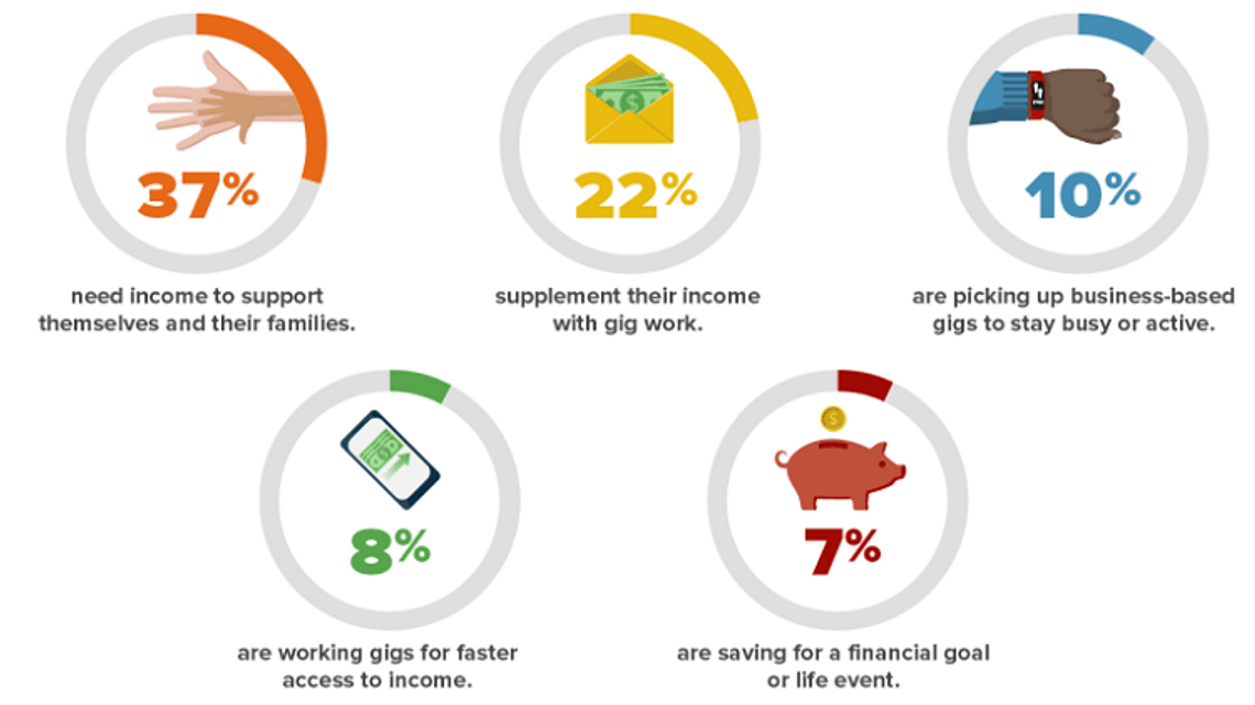 Thinking about your money -- How can gig workers fill the benefits gap?